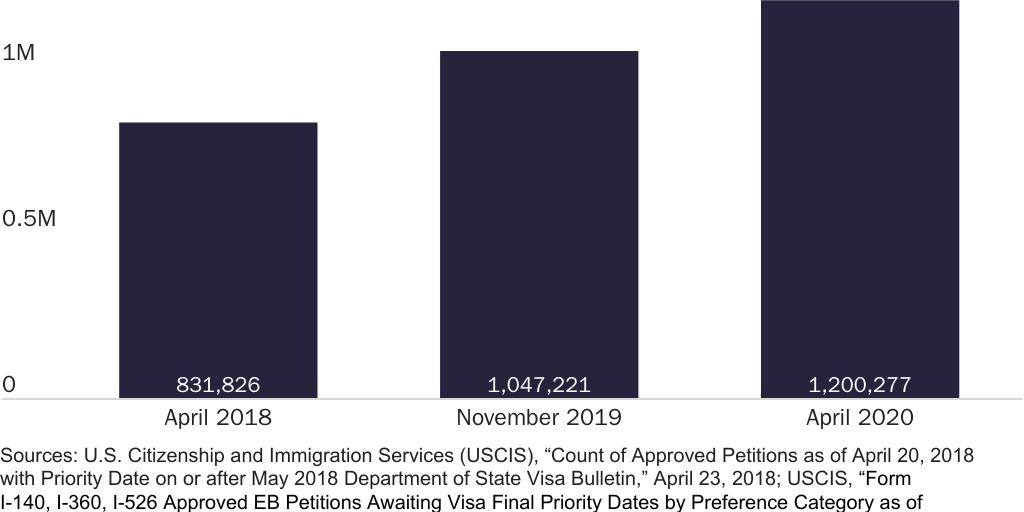 Figure 1: Employment-based green card petition backlog