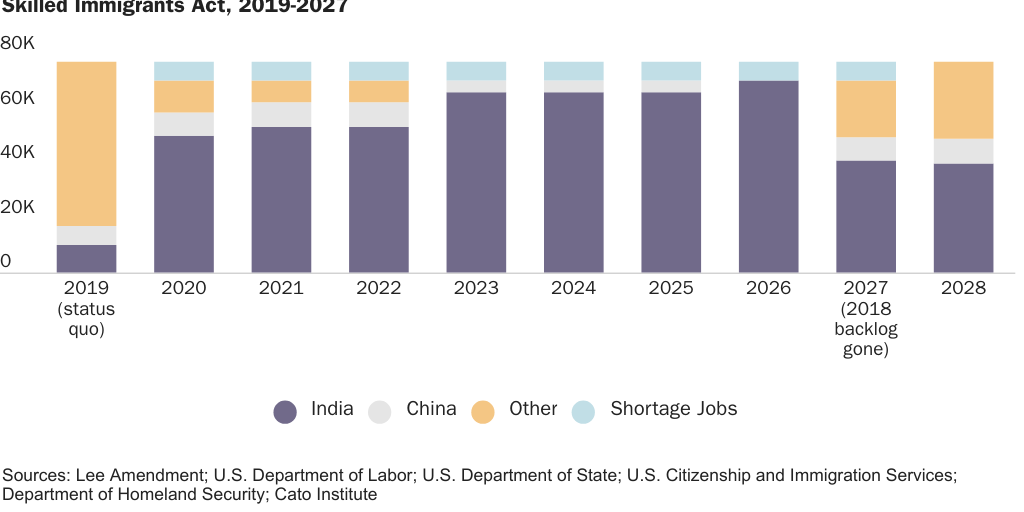 Figure 3: Projected Distribution of EB2/EB3 Green Cards Issued Under Senate Version of Fairness for High Skilled Immigrants Act, 2019-2027