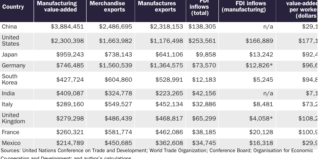 Table 2: Top manufacturing countries, 2018 (millions of dollars)
