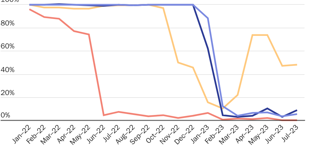 BIERPAROLE: Share of Cubans, Haitians, Nicaraguans, and Venezuelans entering illegally