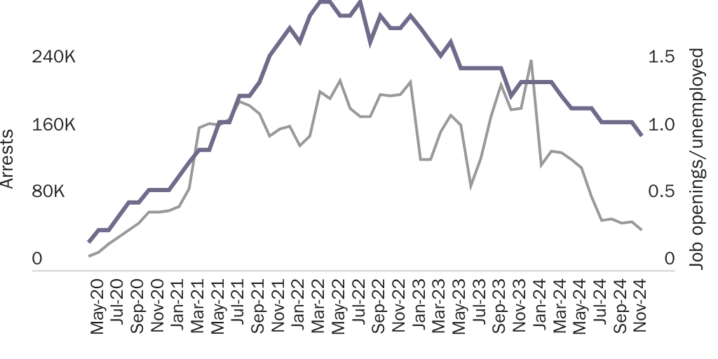 Unprecedented labor demand receded in 2024 and Border Patrol arrests fell