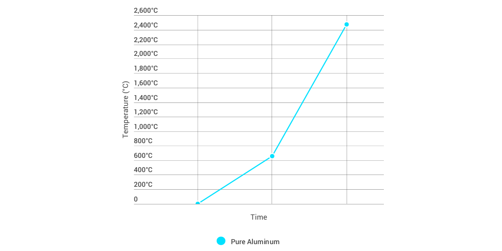 Aluminum Heating Curve Infogram