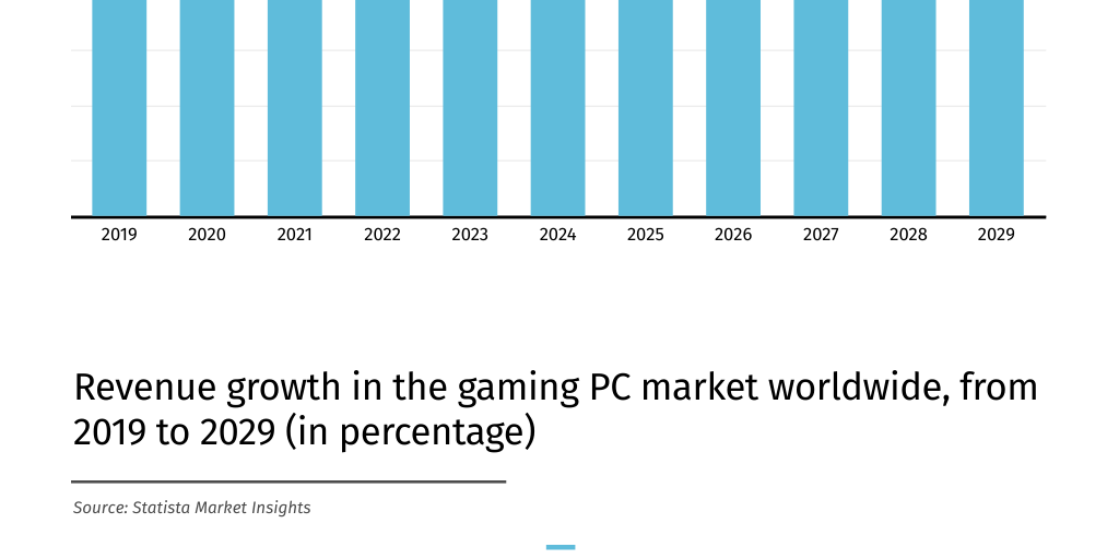 Gaming PC sales in 2025 by Clickout Media - Infogram