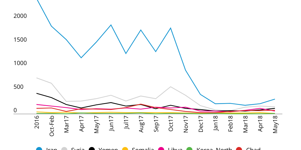 Figure 2: Monthly Nonimmigrant Visa Issuances For Nationals of Travel Ban Countries*