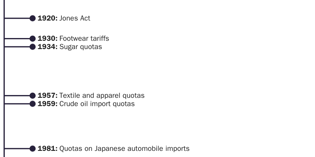 FreeTradeEQ: Table 2 - Sample of protectionist failures
