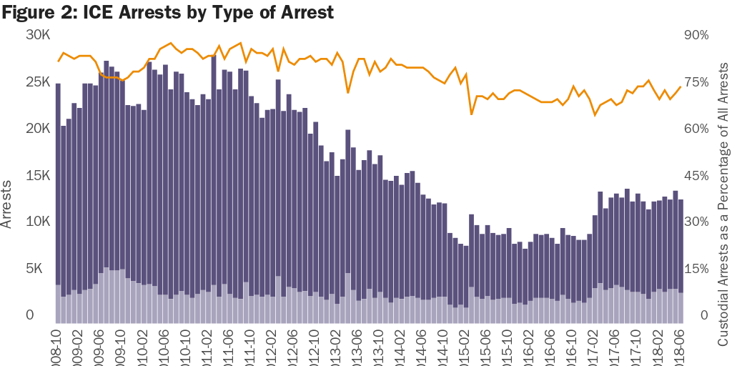 Figure 2: ICE Arrests by Type of Arrest