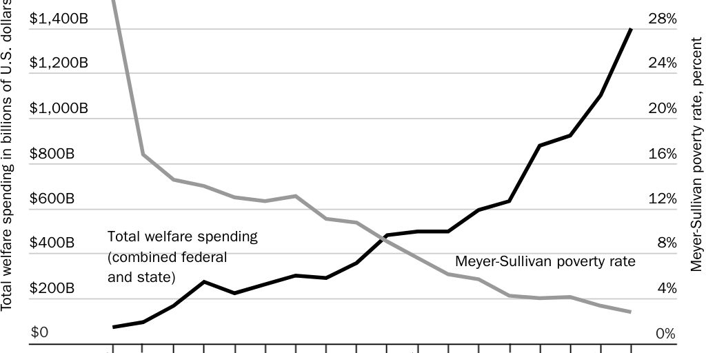 Figure 2: Meyer-Sullivan poverty rate versus combined welfare spending