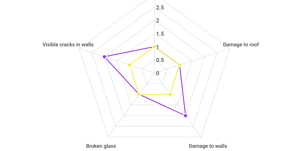 Building decay radar graph by N C - Infogram