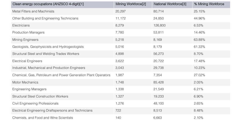 Clean Energy Workforce Occupations by Mining and Automotive Skills ...