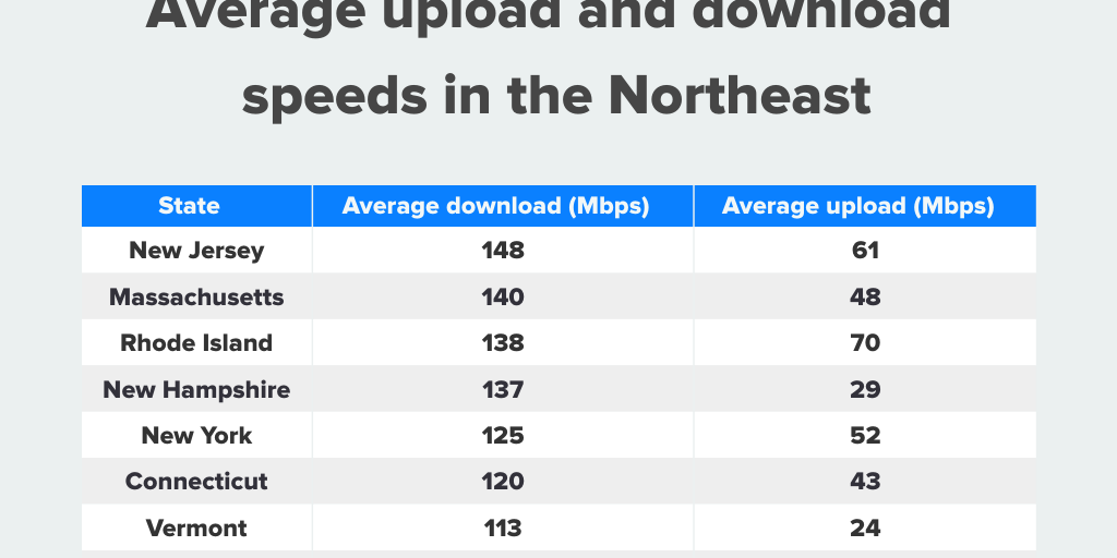 Average Upload And Download Speeds In The Ne Infogram Average Upload And Download Speeds In The Ne Infogram