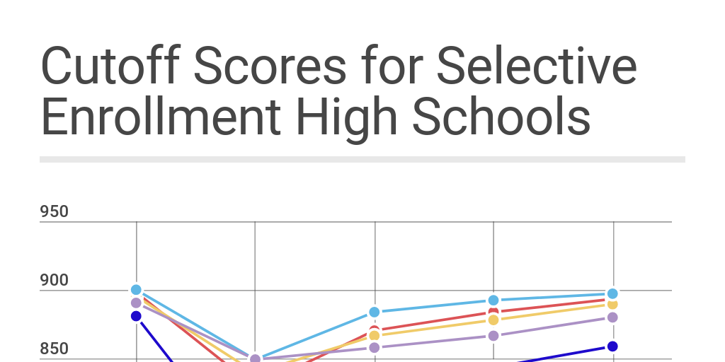 Cutoff Scores for Selective Enrollment High Schools by Zoe Davis - Infogram