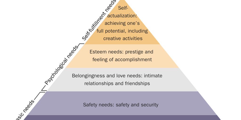 Figure 10: Maslow’s hierarchy of needs