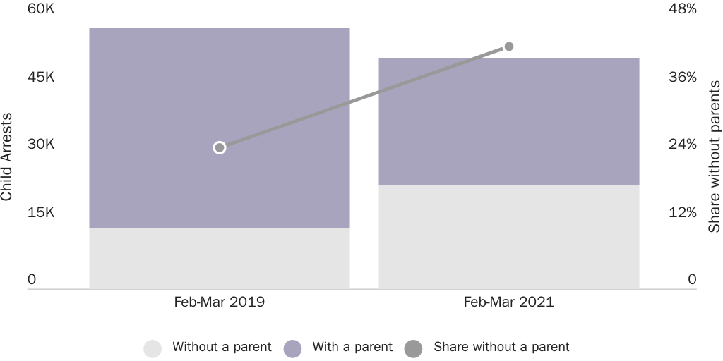 Figure 1: Border Patrol arrests of children by traveling status