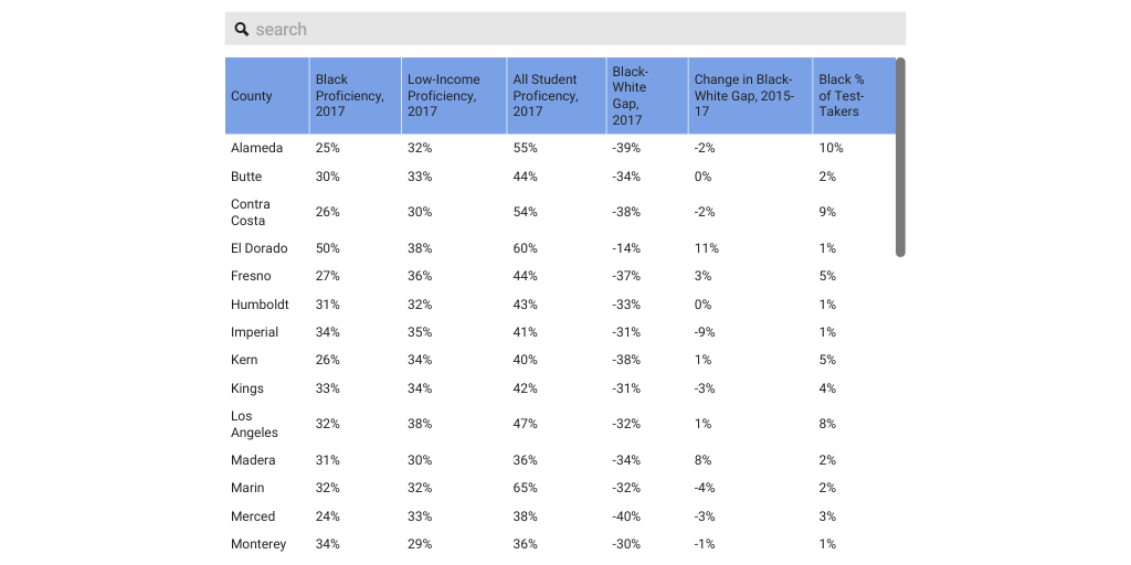 County Table Infogram