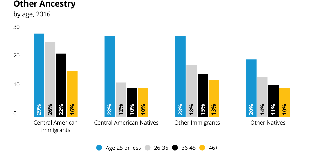 Share in Poverty for Adults