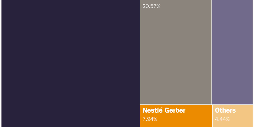 Figure 3: Four producers dominate the U.S. infant formula market, with Abbott having the highest market share