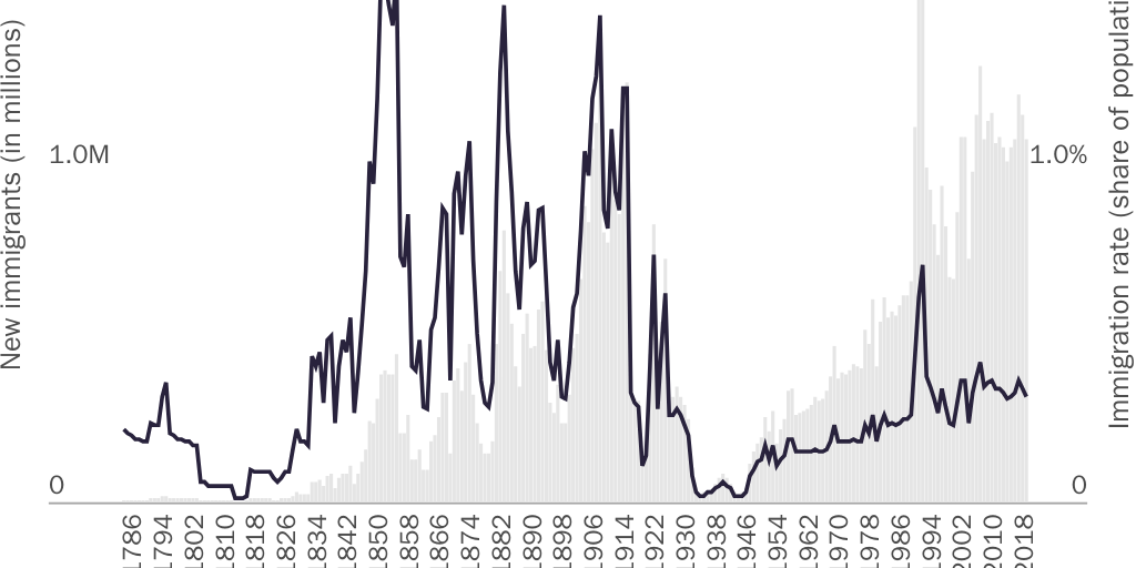 Figure 2: Immigrants becoming legal permanent residents, 1783–2018
