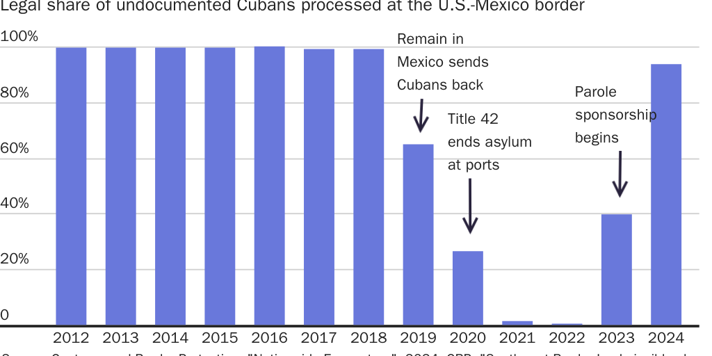 Cubans don't cross illegally when they have the opportunity to enter legally