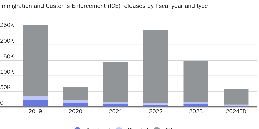 Figure 4: Immigration and Customs Enforcement (ICE) releases by fiscal year and type