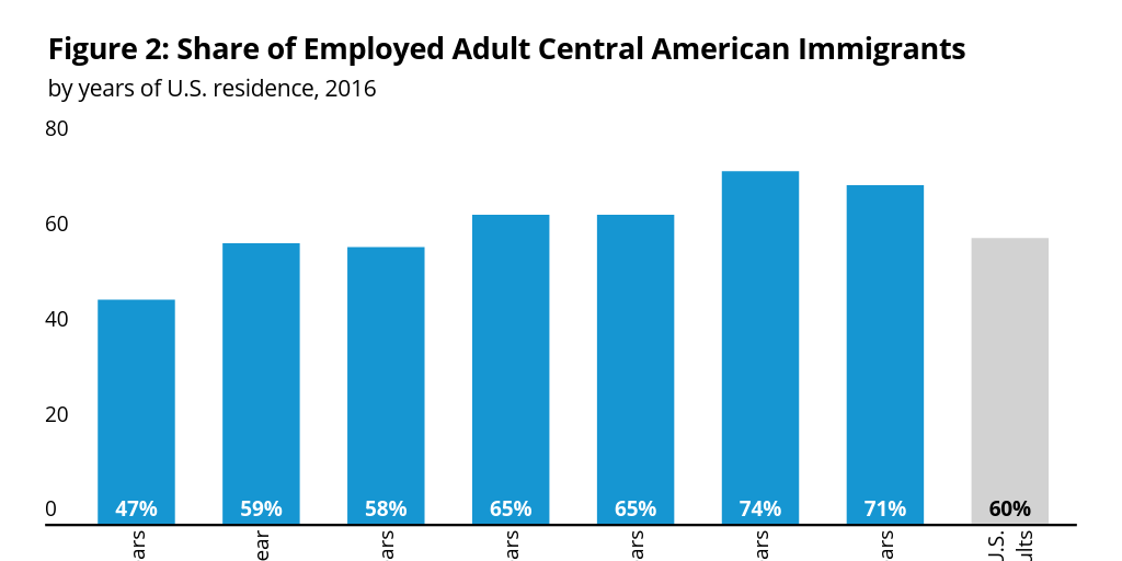 Share of Employed Adult Central American Immigrants