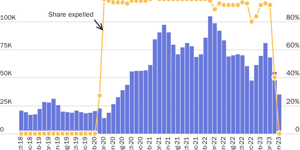Title 42 did not deter single adults from the Northern Triangle and Mexico