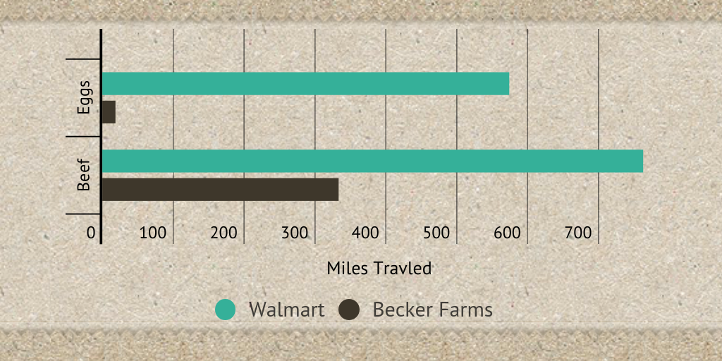 Food Miles Infogram
