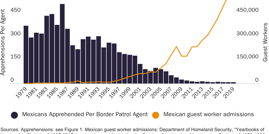 Figure 2: Mexican Apprehensions Per Agent and Mexican H-2 workers admitted, 1979-2019