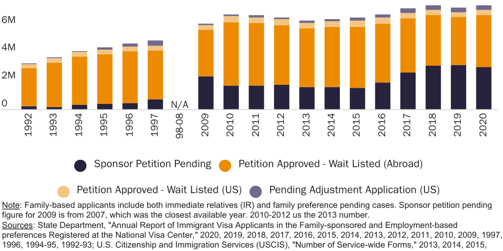 Figure 2: Family-based green card backlog, 1992-1997, 2009-2020