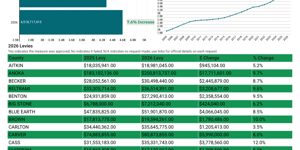 MN 2026 County Property Tax Data by KSTP Digital - Infogram