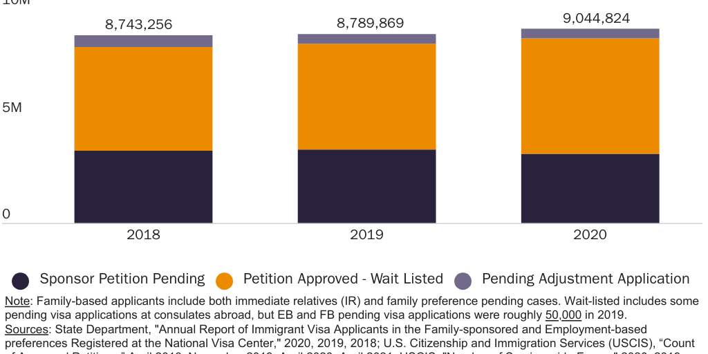 Figure 1: Family- and employment-based green card backlog, 2018-2020