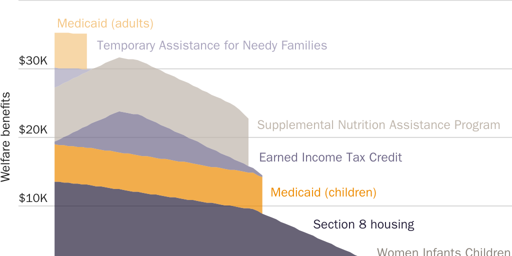 Figure 1B: Welfare benefits by employment income, Wake County, North Carolina