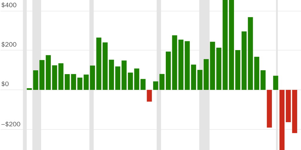 Figure 7 [web]: Tuition Revenue Rose for Decades but Is Now Falling