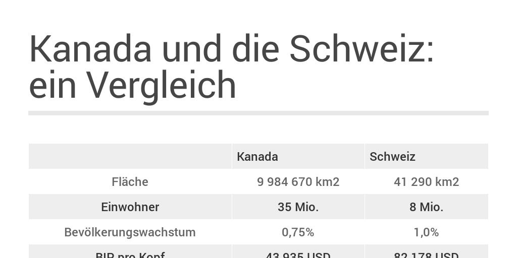 Kanada und Schweiz: ein Vergleich - Infogram