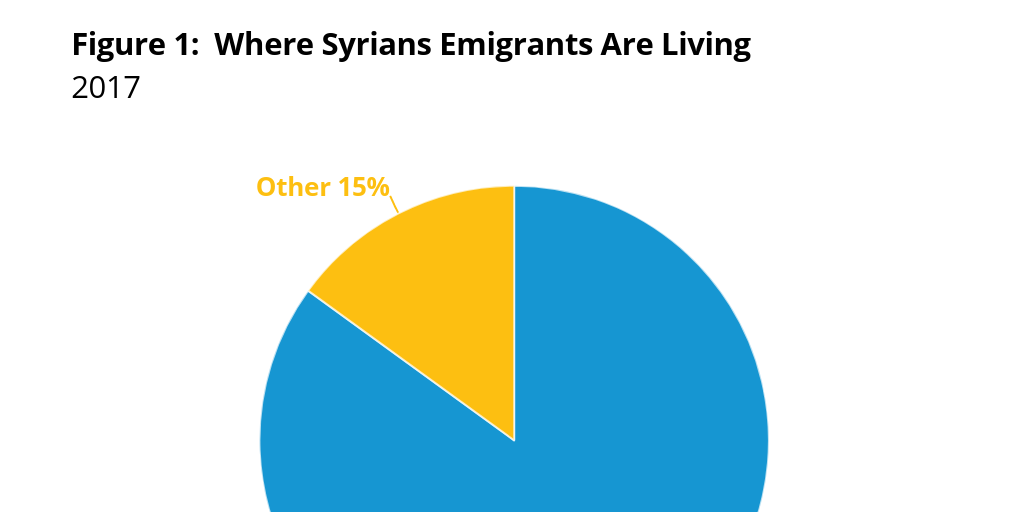Copy: Figure 1:  Where Syrians Emigrants Are Living