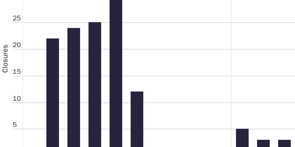 Figure 1: Monthly COVID-19 school closures