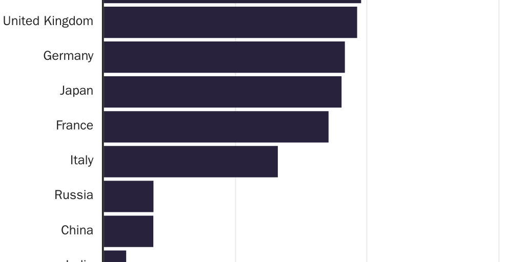 Figure 1: The United States is the global leader in manufacturing value-added per worker