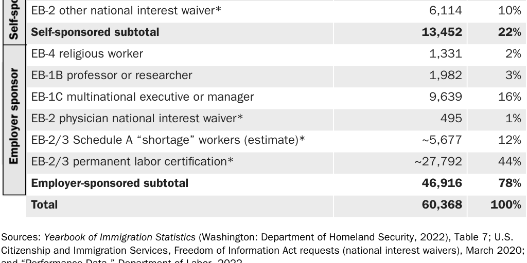 Table 4: Employment-based green cards by type, 2019