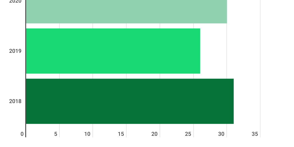 Bar Stacked Chart by Geovanna Ferreira - Infogram