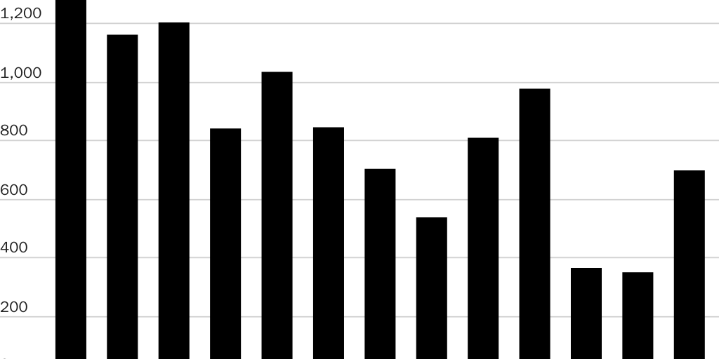 Figure 1: Border Patrol arrests of suspected gang members were more frequent a decade ago
