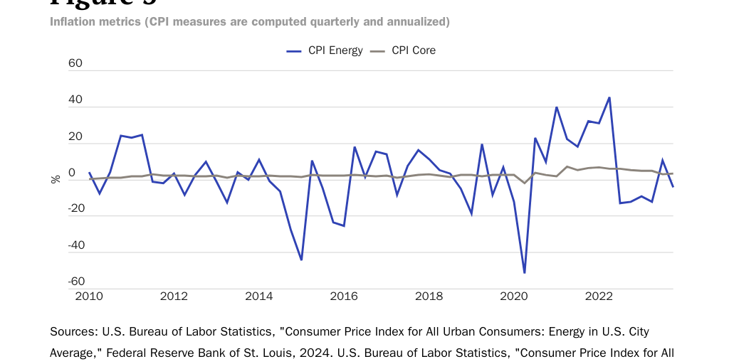 20240313_Jai_Kedia_Trend Inflation_Fig 3