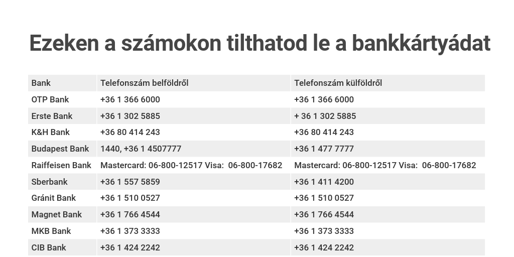Bankkartya Letiltasi Telefonszamok By Bank360 Infografika Infogram