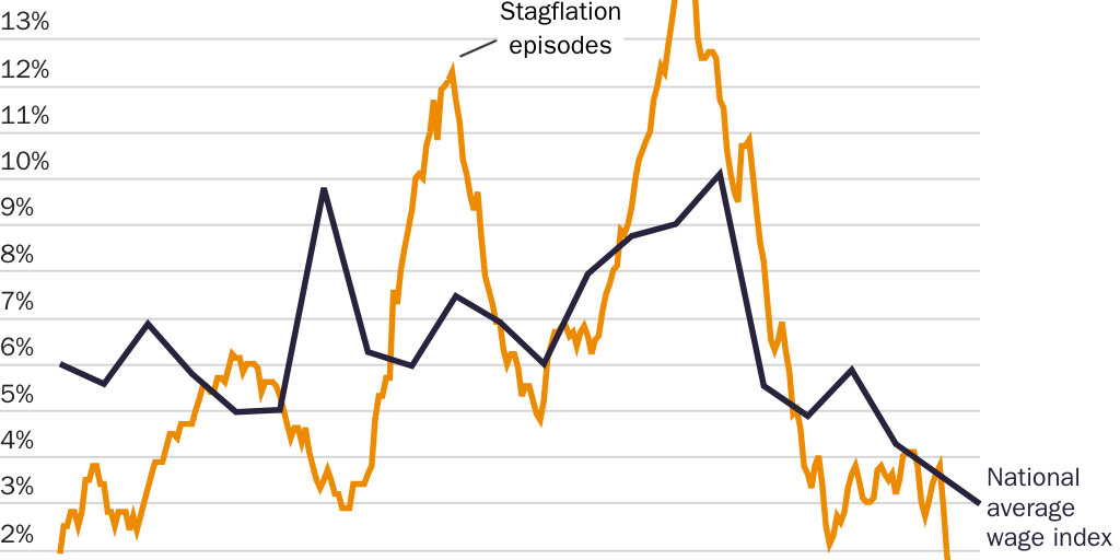 Inflation and Wage Growth: 1966-1986