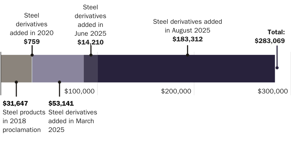 Copy: 20250703_Packard_Steel Protectionism_Figure 5