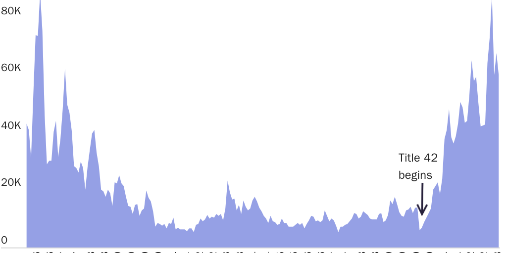 Figure 6: Title 42 has led to more successful illegal crossings