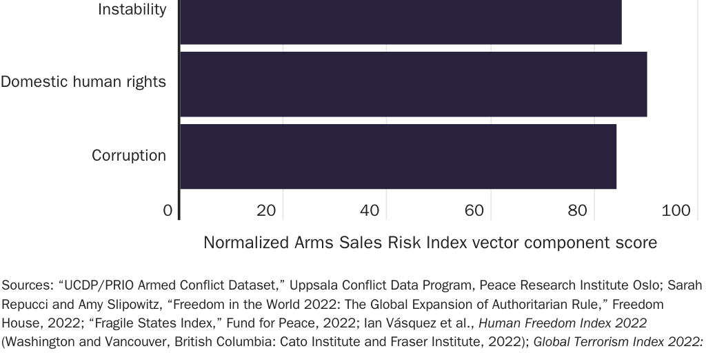 Figure 19: Arms Sales Risk Index vector component scores for Afghanistan