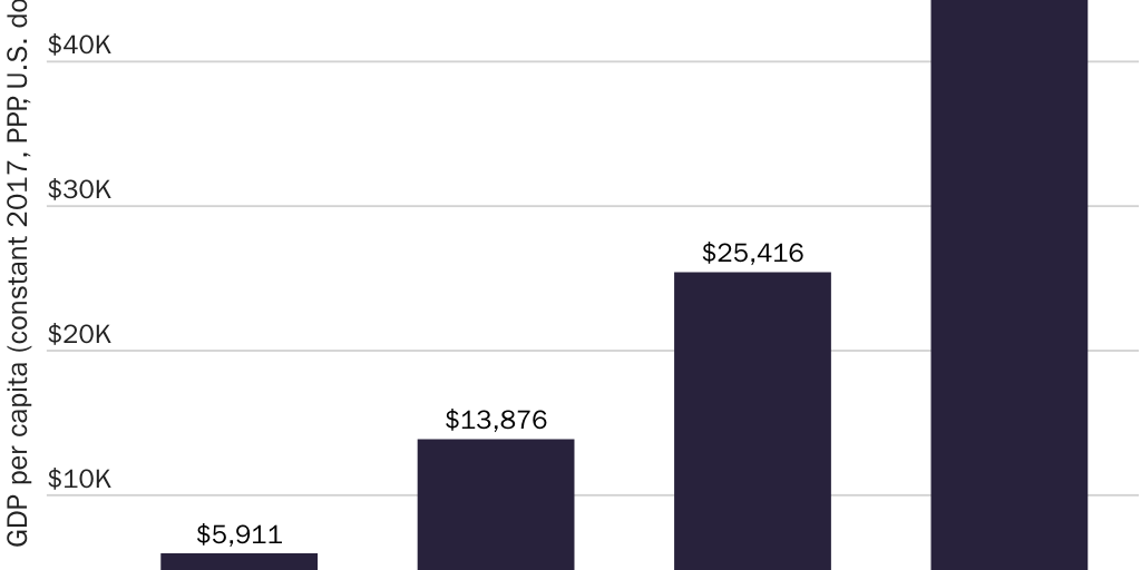 Figure 2: Economic freedom and income per capita, 2019