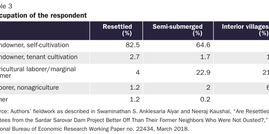 VASQUEZ_Aiyar_Tribals_Table 3