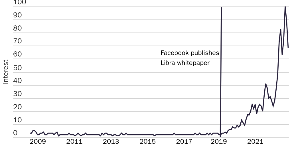CBDC Interest Over Time