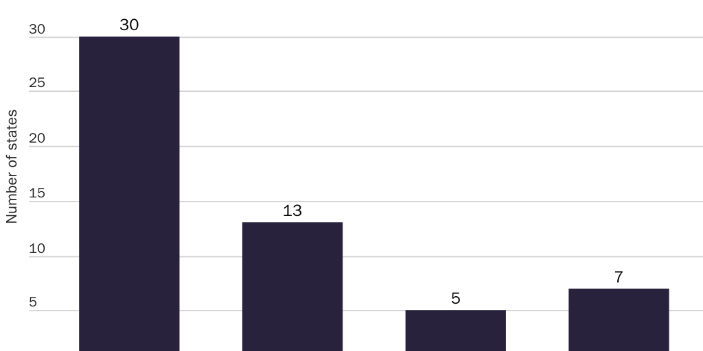 Figure 3: Occupational licensing restrictions for those with a criminal history, 2022
