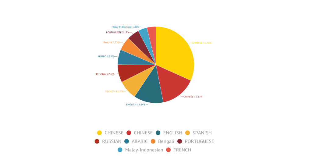 How many languages are there in the world by Elena Young - Infogram